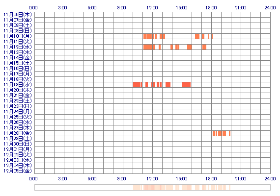 RUMIcz 30日間のログイン履歴