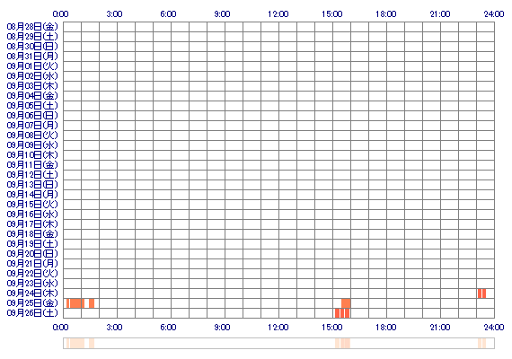 runa1119 30日間のログイン履歴