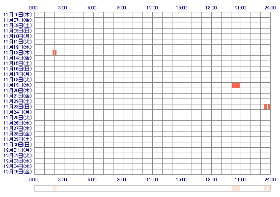 Runa888 30日間のログイン履歴