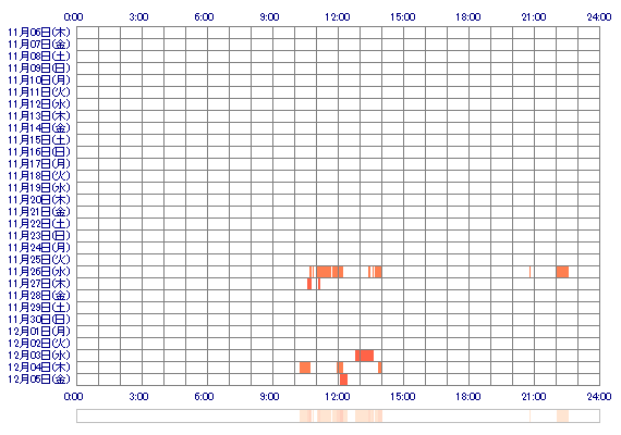 runaa05 30日間のログイン履歴
