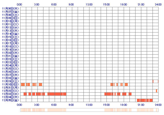 RUNAanx 30日間のログイン履歴