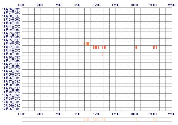 runachannnnn 30日間のログイン履歴