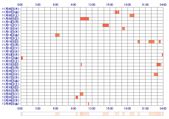 RunaUxoxU 30日間のログイン履歴