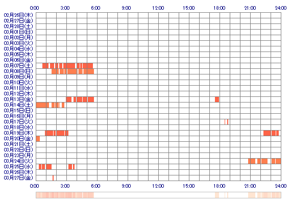 Ruru1mimi 30日間のログイン履歴
