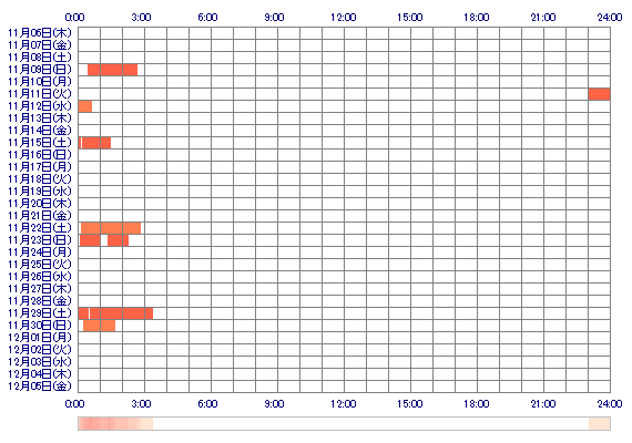 rururuiiii 30日間のログイン履歴