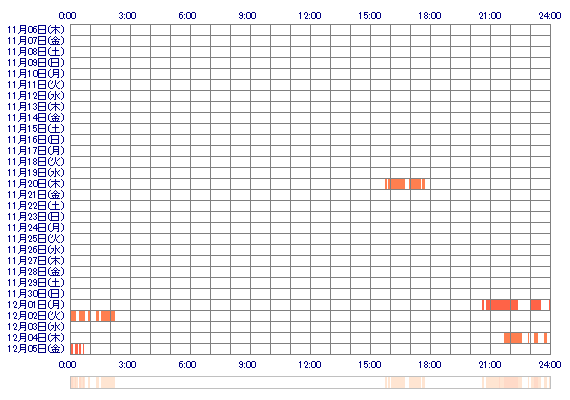 RYOeer 30日間のログイン履歴