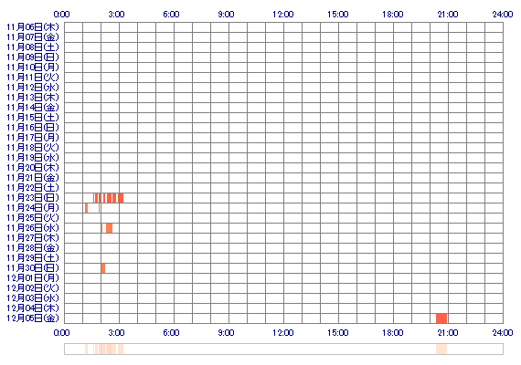 ryoko6682 30日間のログイン履歴