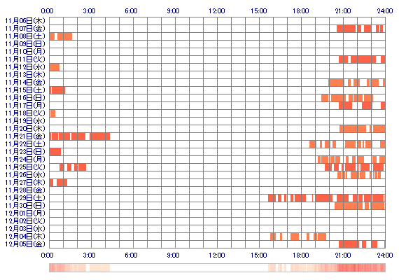 RYOsn 30日間のログイン履歴