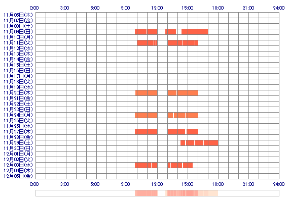 RYOst 30日間のログイン履歴