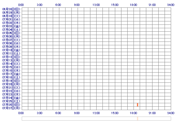 Ryouv00v 30日間のログイン履歴
