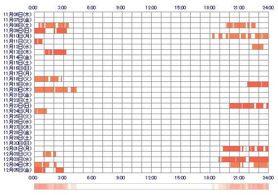 SAEho 30日間のログイン履歴