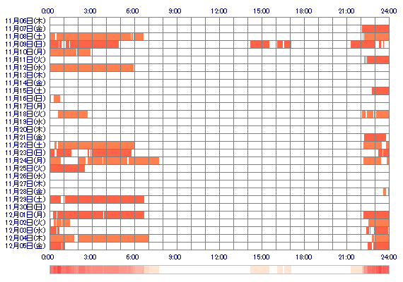 saelove 30日間のログイン履歴