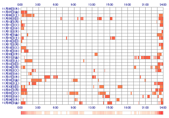 SaitouYuri 30日間のログイン履歴