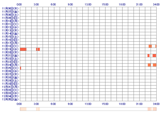 SAKInin 30日間のログイン履歴