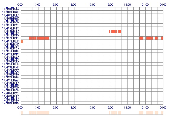 sAKOsis 30日間のログイン履歴