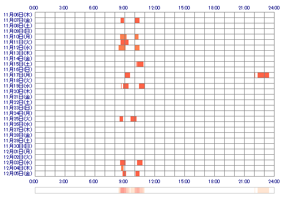 Sakura19981209 30日間のログイン履歴