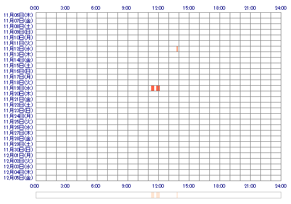 sakuragimeru 30日間のログイン履歴