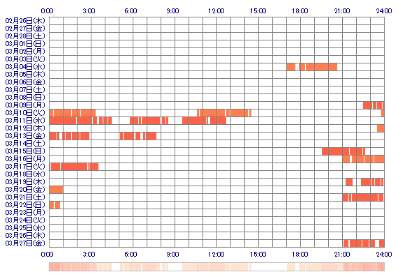 SAKURAKO01 30日間のログイン履歴
