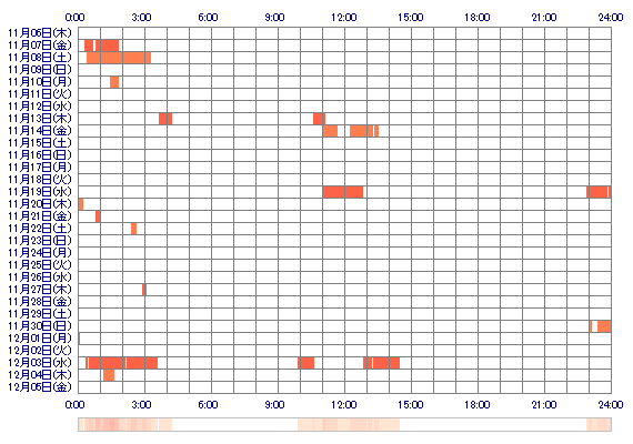 sakurakoume 30日間のログイン履歴