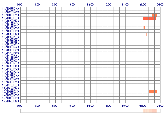 sakuraneki 30日間のログイン履歴