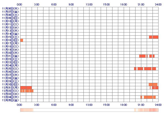 SAKURAogg 30日間のログイン履歴