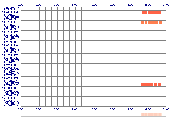 SAKURAoyym 30日間のログイン履歴