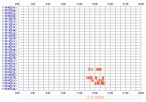 SakuraYumesaki 30日間のログイン履歴