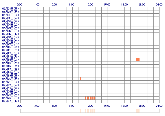 Saly1118 30日間のログイン履歴