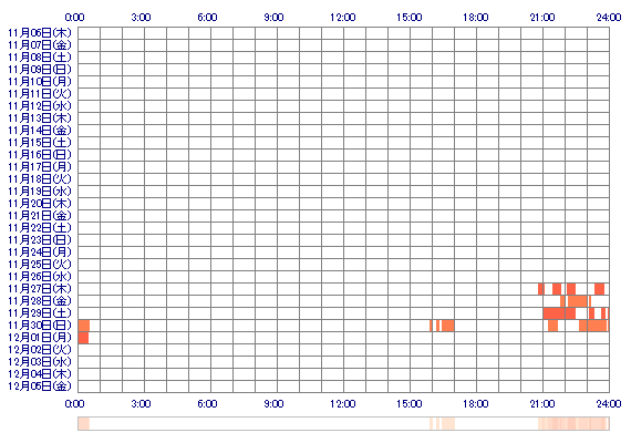 sana1126sana 30日間のログイン履歴