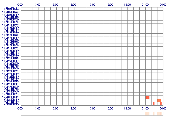 sana2182Queen 30日間のログイン履歴