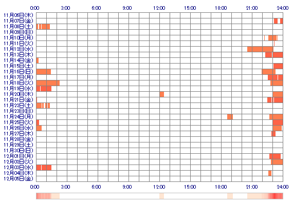 sana2555 30日間のログイン履歴