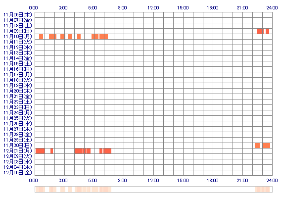 SANAxxc 30日間のログイン履歴
