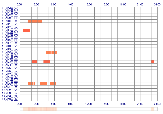 Sanaxy 30日間のログイン履歴