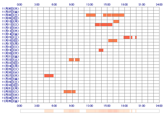 SAORIonc 30日間のログイン履歴