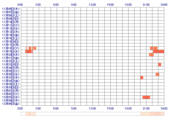 sara210 30日間のログイン履歴