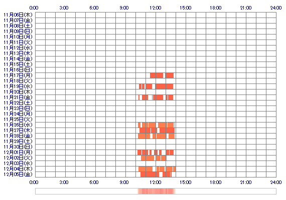 SARAt 30日間のログイン履歴