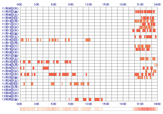 SARAu 30日間のログイン履歴