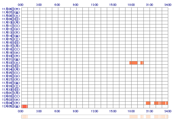SARINAnn 30日間のログイン履歴