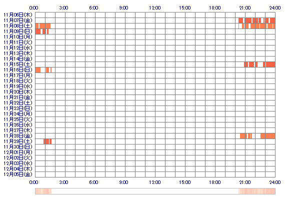 SATSUKIon 30日間のログイン履歴