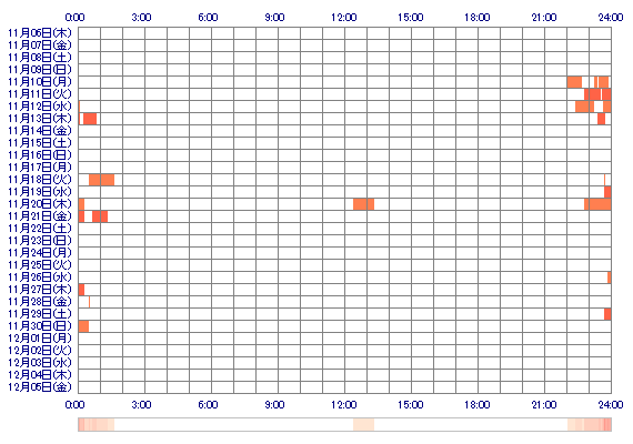 Saya3603 30日間のログイン履歴