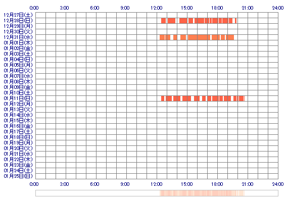 SAYAKAcr 30日間のログイン履歴