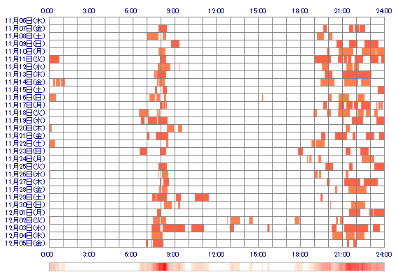 sayatan5 30日間のログイン履歴