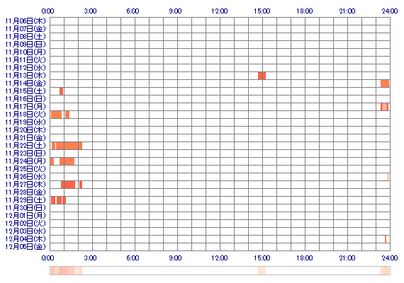 sayayayan 30日間のログイン履歴