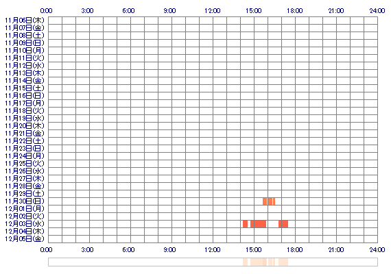 SAYOkts 30日間のログイン履歴