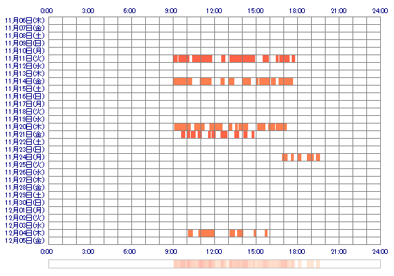 SAYOtx 30日間のログイン履歴