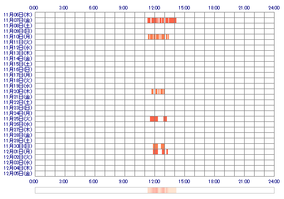 SAYURIcom 30日間のログイン履歴