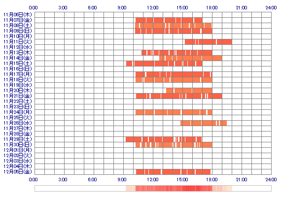 SAYURIioi 30日間のログイン履歴