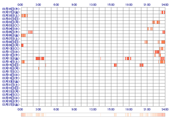 SAYURIoox 30日間のログイン履歴