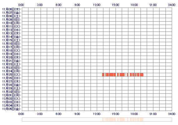 SEIKOfo 30日間のログイン履歴
