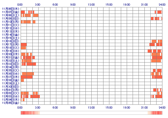 seina25 30日間のログイン履歴